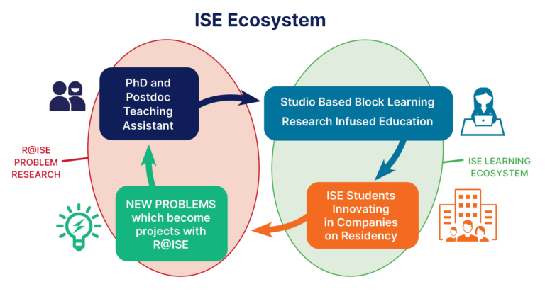 Diagram showing the ecosystem link between R@ISE research and the ISE students and partner companies